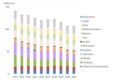 Cargo Volume of major ports in Shikoku