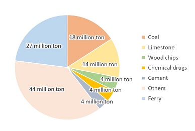 Items of port cargo volume in Shikoku