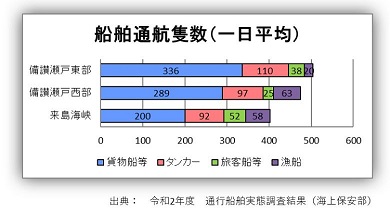 船舶通航隻数（一日平均）