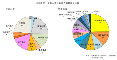 令和２年　主要水道における海難発生件数