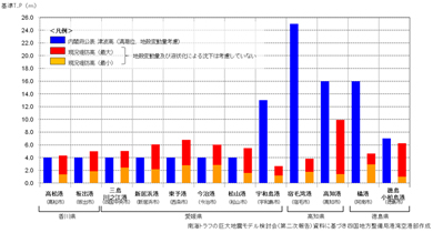 四国の港湾における想定津波髙