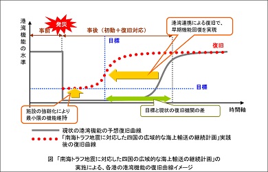 四国における港湾間の広域的な支援体制のイメージ