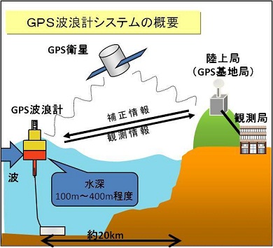 GPS波浪計システムの概要