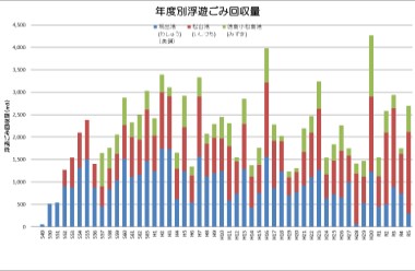 年度別浮遊ごみ回収量