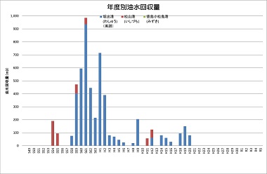 年度別油水回収量