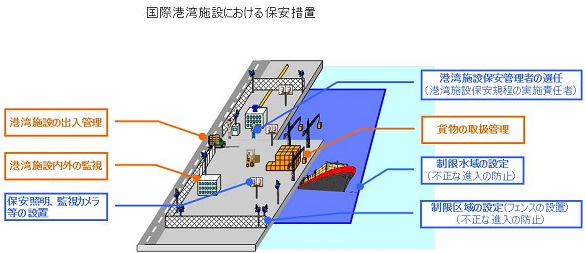 国際港湾施設における保安処置