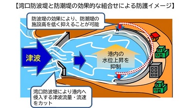 湾口防波堤と防潮堤の効果的な組合せによる防護イメージ