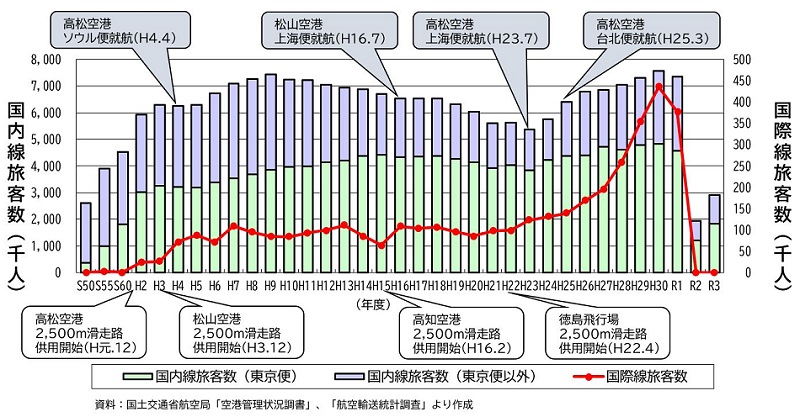 四国4空港における国内線・国際線旅客数