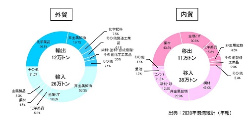 【今治港】R3取扱貨物量