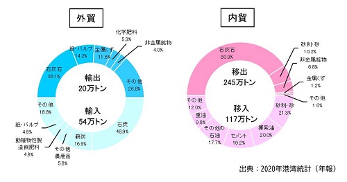 【高知港】R3取扱貨物量