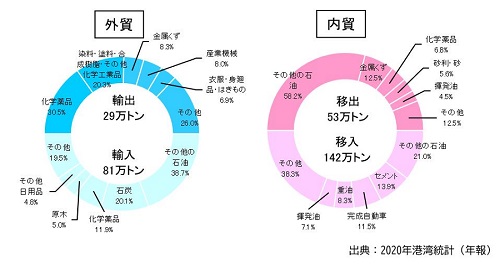 【松山港】R3取扱貨物量