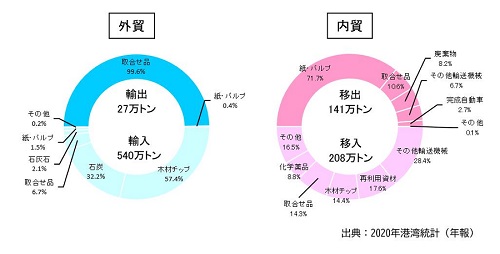 【三島川之江港】R3取扱貨物量