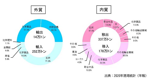 【新居浜港】R3取扱貨物量