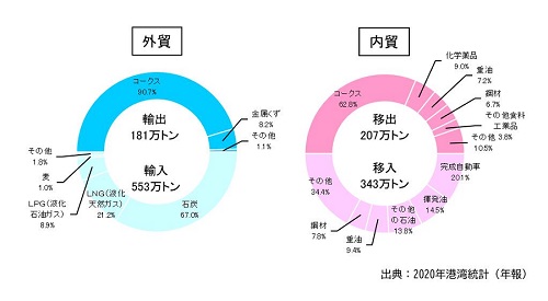 【坂出港】R3取扱貨物量