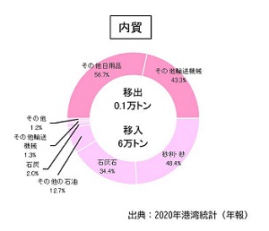 【宿毛湾港】R3取扱貨物量