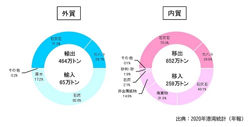 【須崎港】R3取扱貨物量