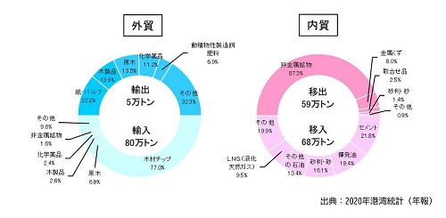 【徳島小松島港】R3取扱貨物量