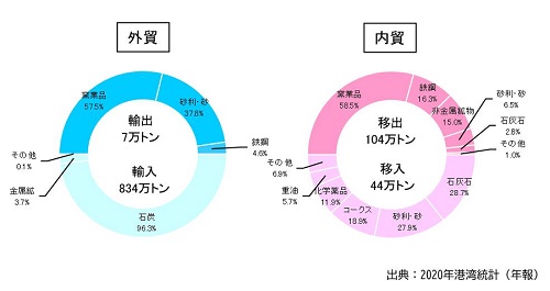 【橘港】R3取扱貨物量