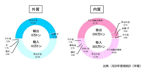 【高松港】R3取扱貨物量