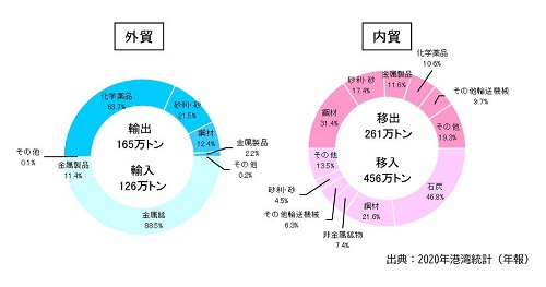 【東予港】R3取扱貨物量