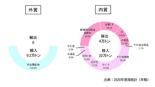 【宇和島港】R3取扱貨物量