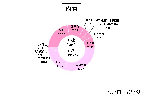 【八幡浜港】H27取扱貨物量