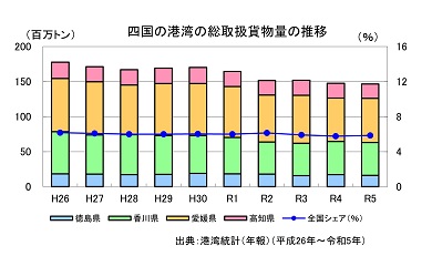 四国の港湾の総取扱貨物量の推移