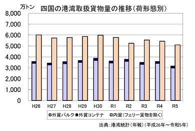 四国の港湾取扱貨物量の推移（荷形態別）