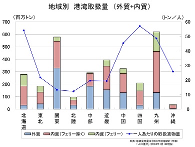 地域別 港湾取扱量（外貿+内貿）