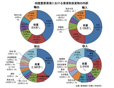 四国重要港湾における港湾取扱貨物の内訳