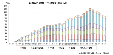 四国の外貿コンテナ取扱量（輸出入計）