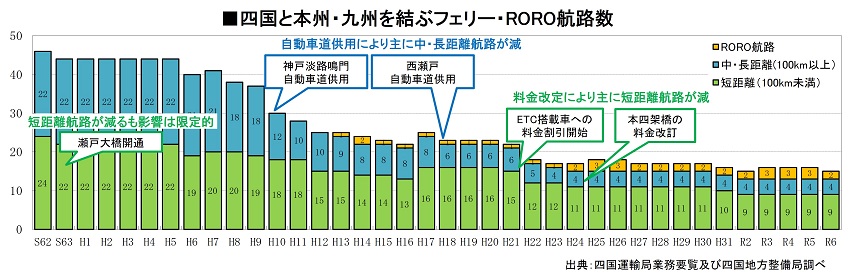 四国と本州・九州を結ぶフェリー・RORO航路数