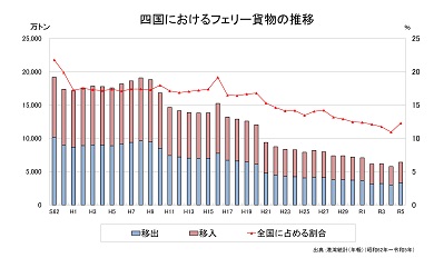 四国におけるフェリー貨物の推移