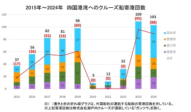 四国のクルーズ船寄港数の推移