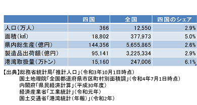 社会経済指標 データ02