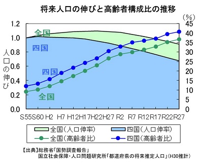 将来人口の伸びと高齢者構成比の推移