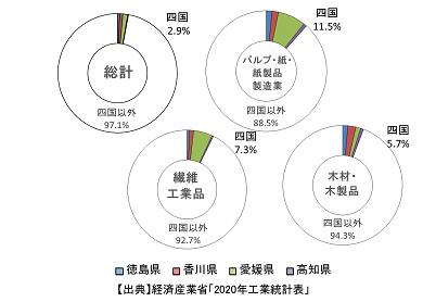 製造品出荷額等の四国の割合