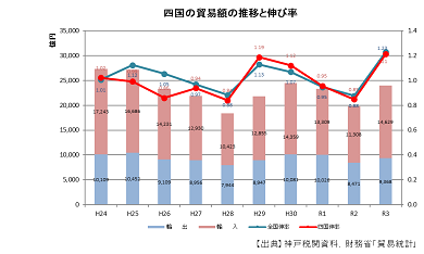 四国の貿易額の推移と伸び率