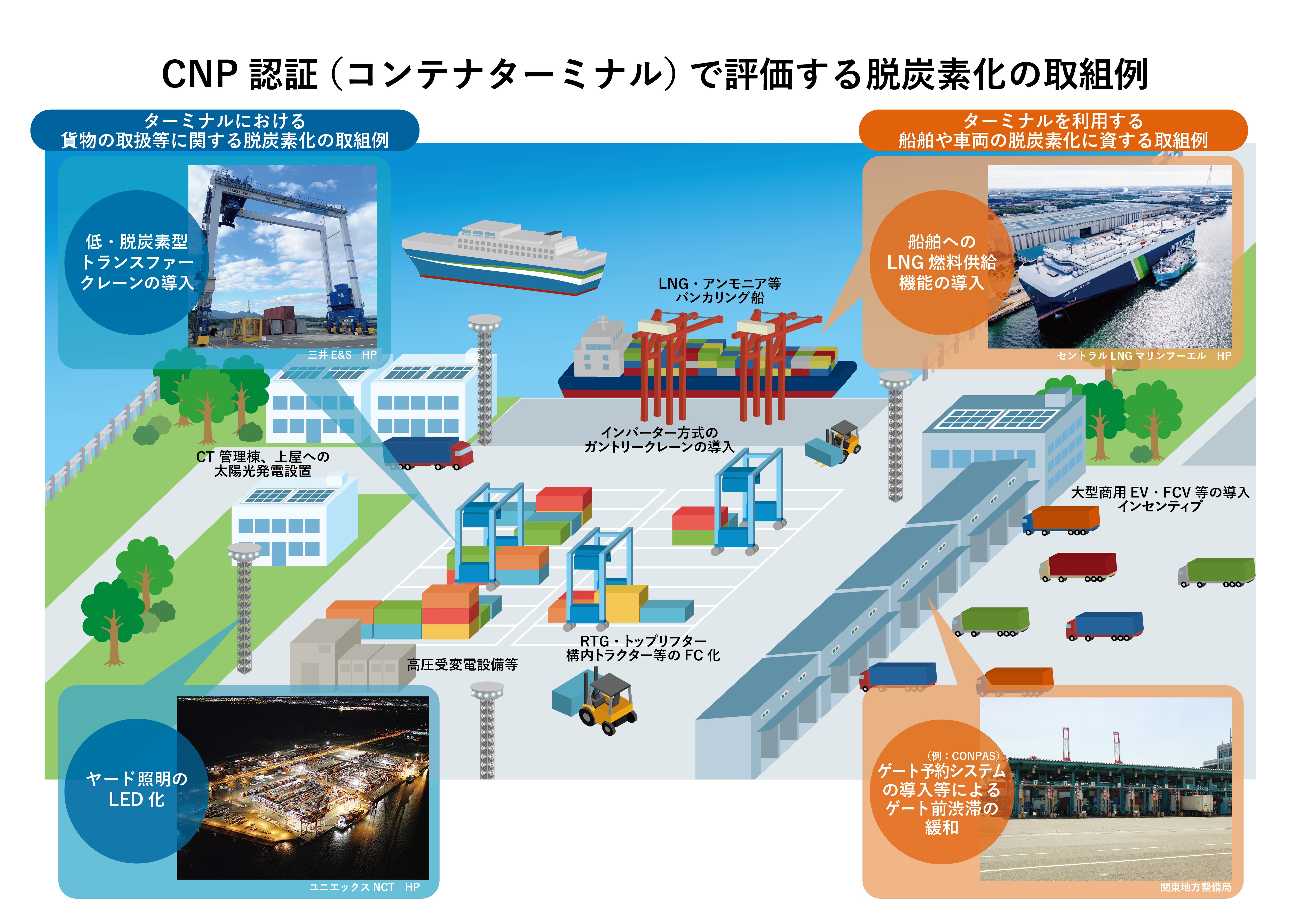 CNP認証(コンテナターミナル)で評価する脱炭素化の取組例