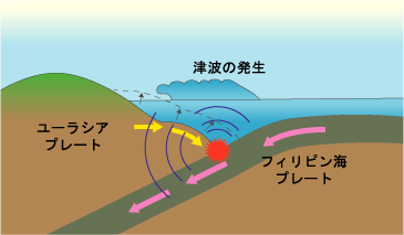 津波発生のメカニズム