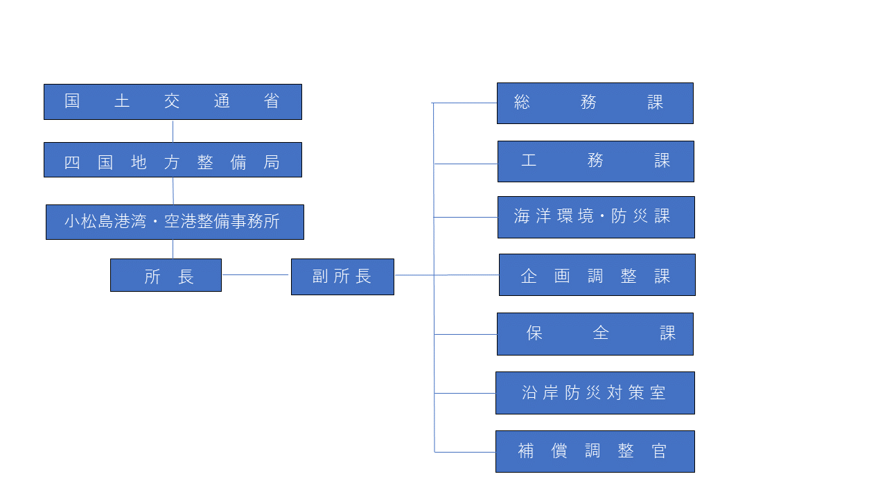 組織図