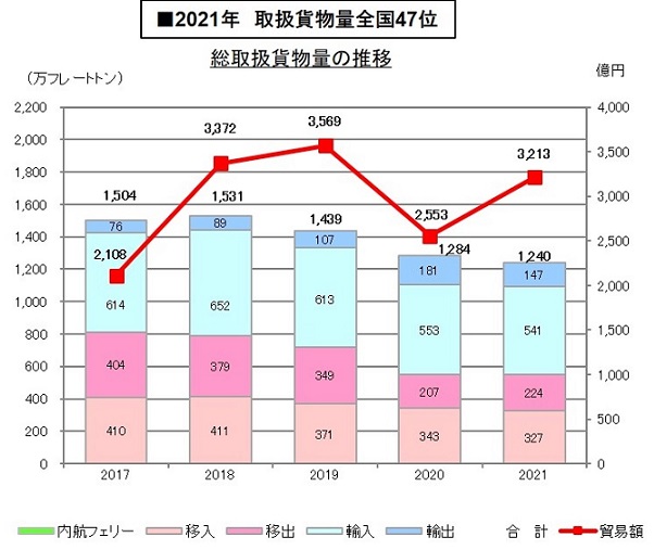 取扱貨物量の推移と内訳