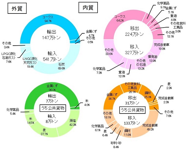 坂出港における貨物の品目別内訳（平成31年）