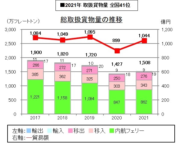 取扱貨物量の推移と内訳