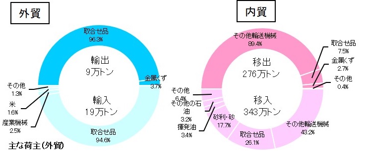 取扱貨物の品目別内訳（2021年)