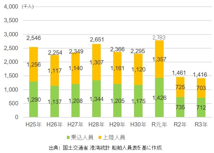 船舶乗降人員数の推移