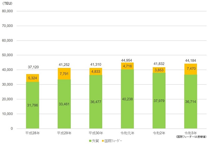 高松港コンテナ取扱貨物量推移