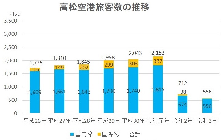 高松空港旅客数の推移