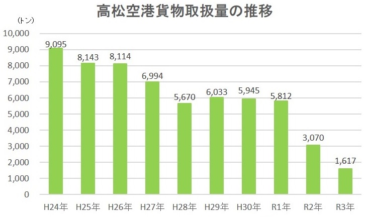 高松空港貨物取扱量の推移