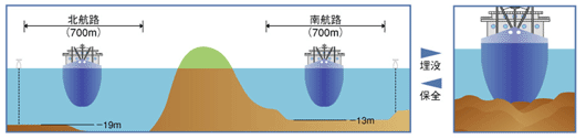 航路の水深確保